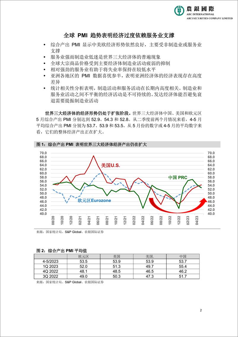 《农银国际研究-全球PMI趋势表明经济过度依赖服务业支撑20230607-9页》 - 第3页预览图