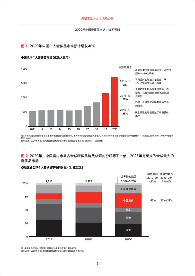 《29.2020年中国奢侈品市场：势不可挡-贝恩x天猫-202012》 - 第4页预览图