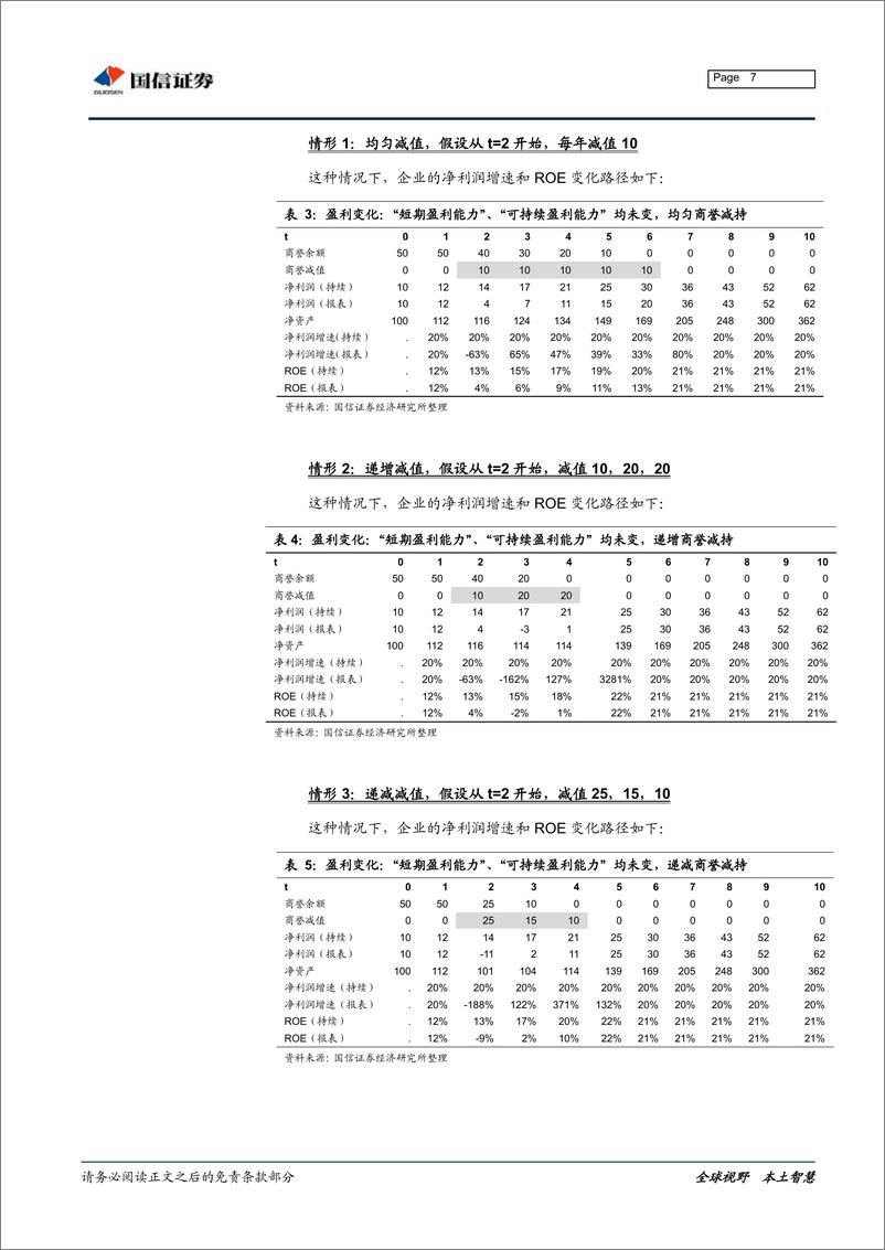 《商誉减值专题研究：商誉减值对后续利润增速、净资产收益率影响及变化路径的逻辑推演-20190130-国信证券-16页》 - 第8页预览图