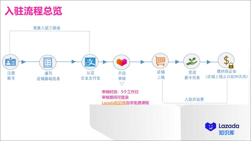 《Lazada_2024年GSP系统跨境商家入驻SOP报告(1)》 - 第4页预览图