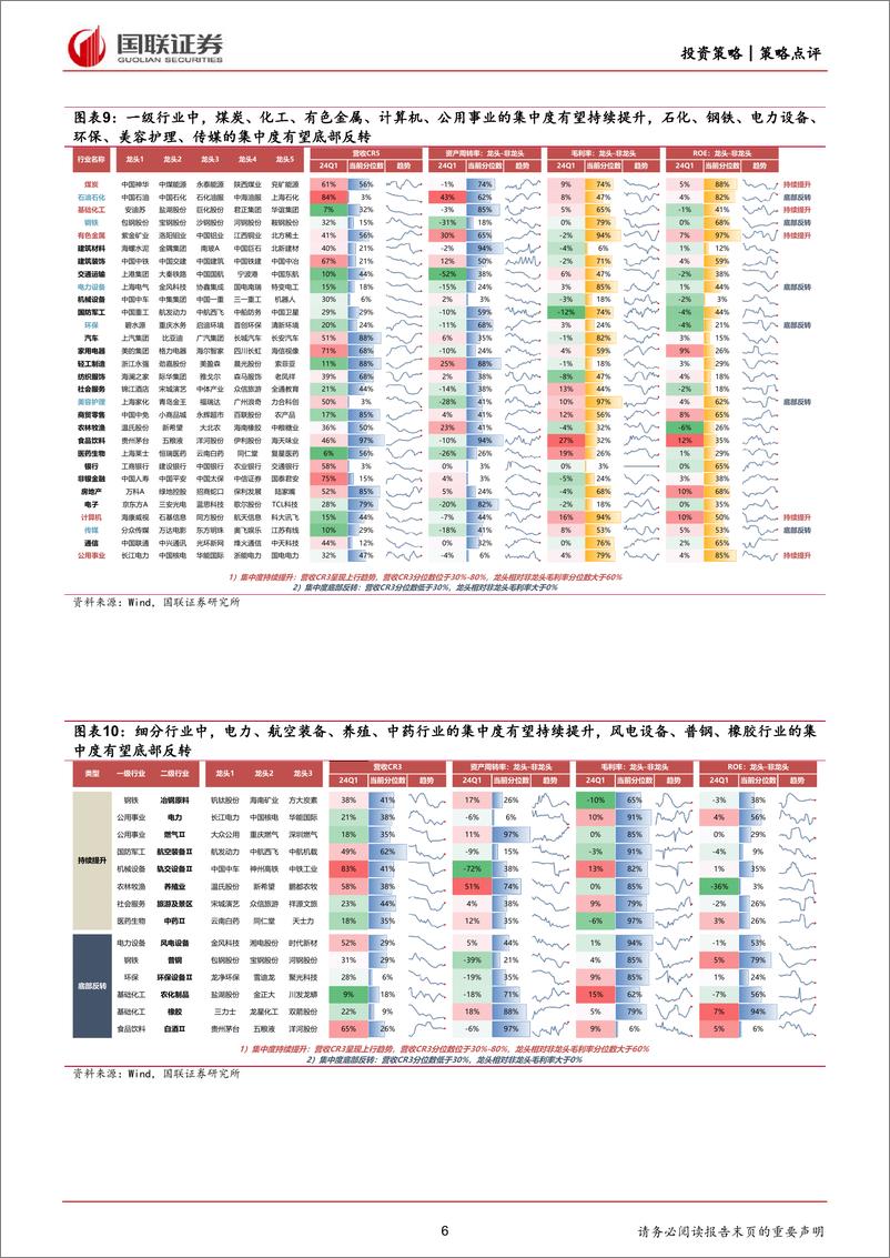 《策略点评：哪些行业集中度有望提升？-240529-国联证券-25页》 - 第6页预览图