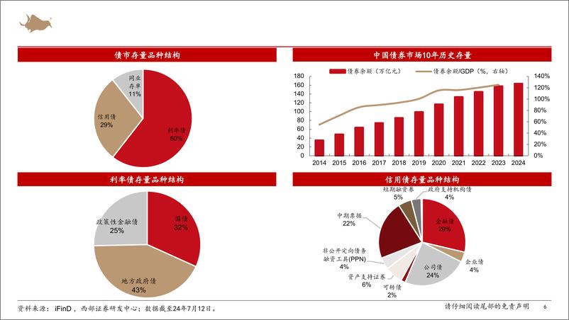 《宏观利率篇：债券市场研究分析框架-240806-西部证券-51页》 - 第6页预览图