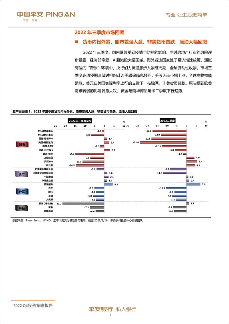 《私人银行2022年第四季度投资策略报告：花落自有花开日，蓄芳待来年-20220928-平安银行-54页》 - 第6页预览图