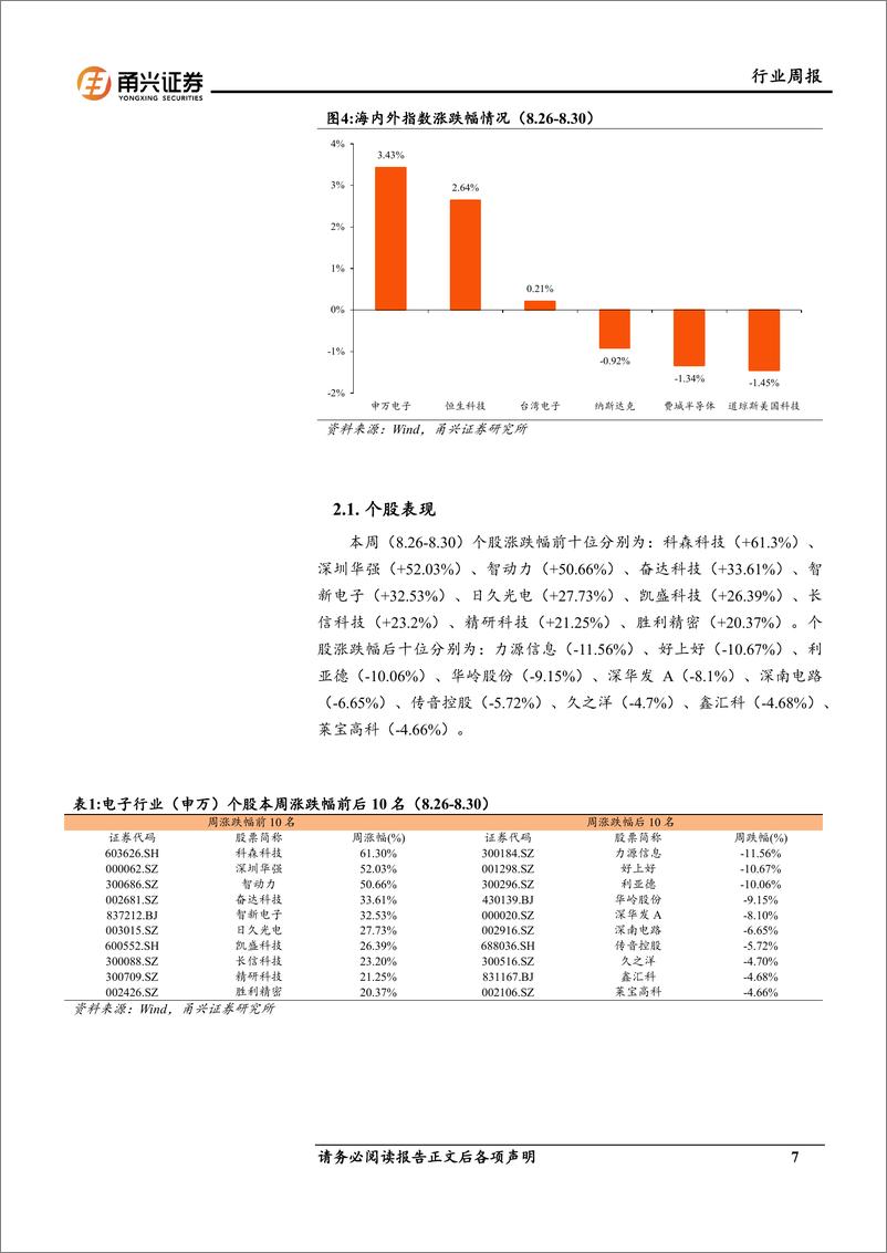 《电子行业周报：传音折叠屏手机曝光，苹果发布会即将举办-240903-甬兴证券-13页》 - 第7页预览图