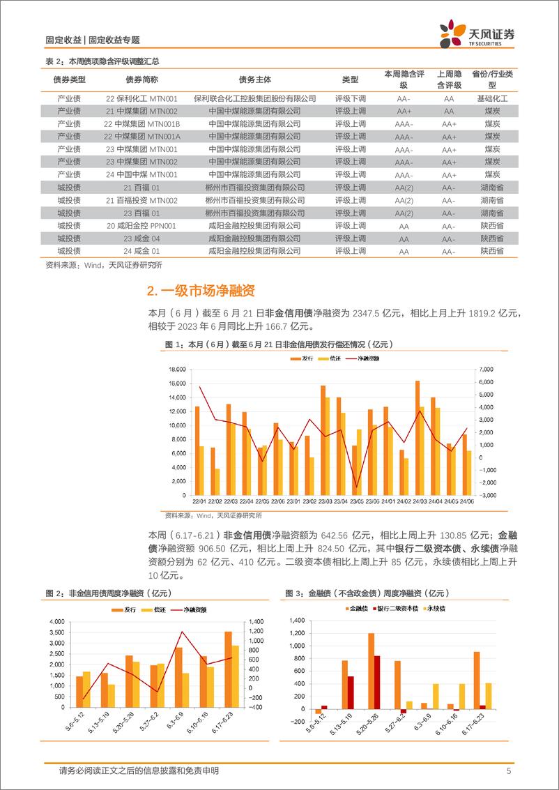 《信用债市场回顾：城投本月已实现净融资708.10亿元-240623-天风证券-19页》 - 第5页预览图