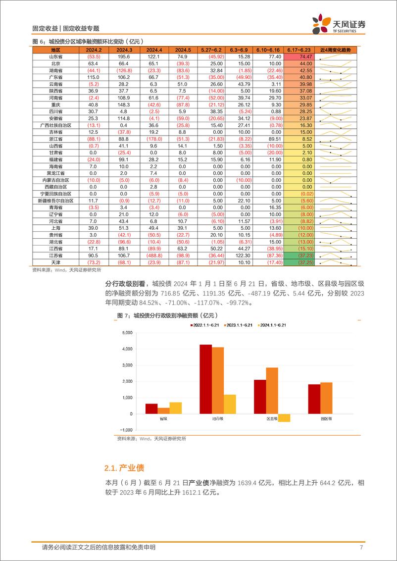 《信用债市场回顾：城投本月已实现净融资708.10亿元-240623-天风证券-19页》 - 第7页预览图