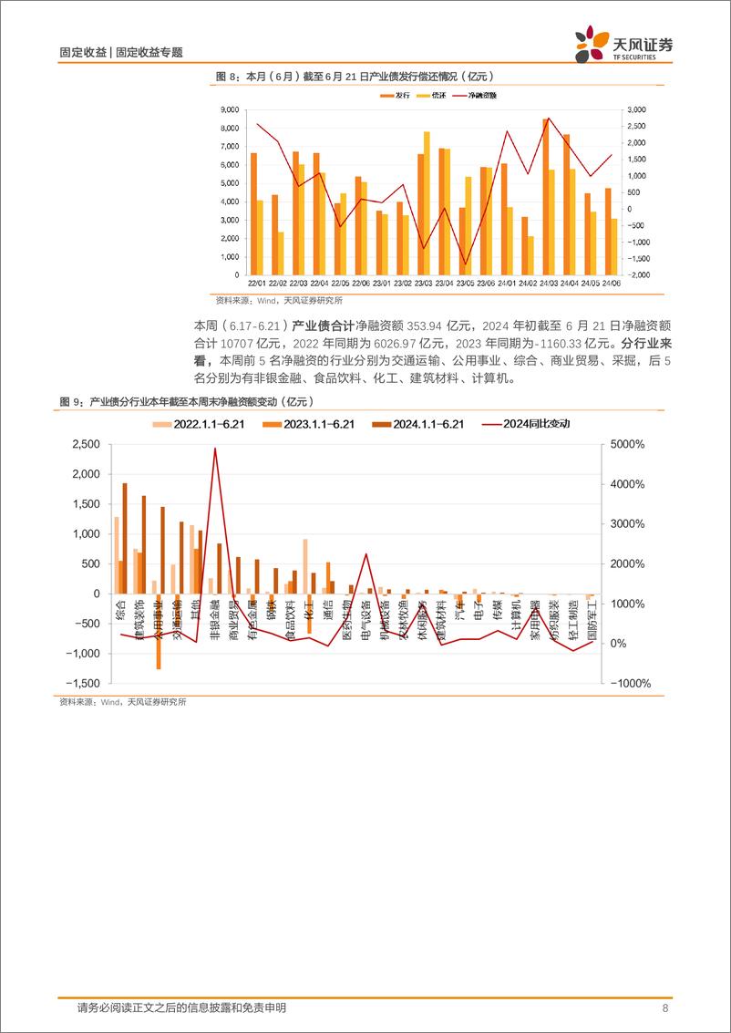 《信用债市场回顾：城投本月已实现净融资708.10亿元-240623-天风证券-19页》 - 第8页预览图