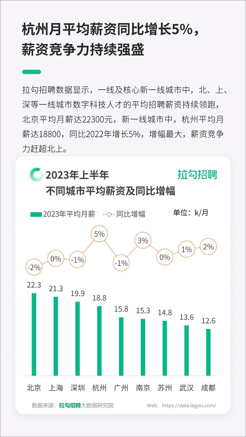 《2023上半年一线及新一线城市就业趋势洞察报告-拉勾招聘-16页》 - 第7页预览图