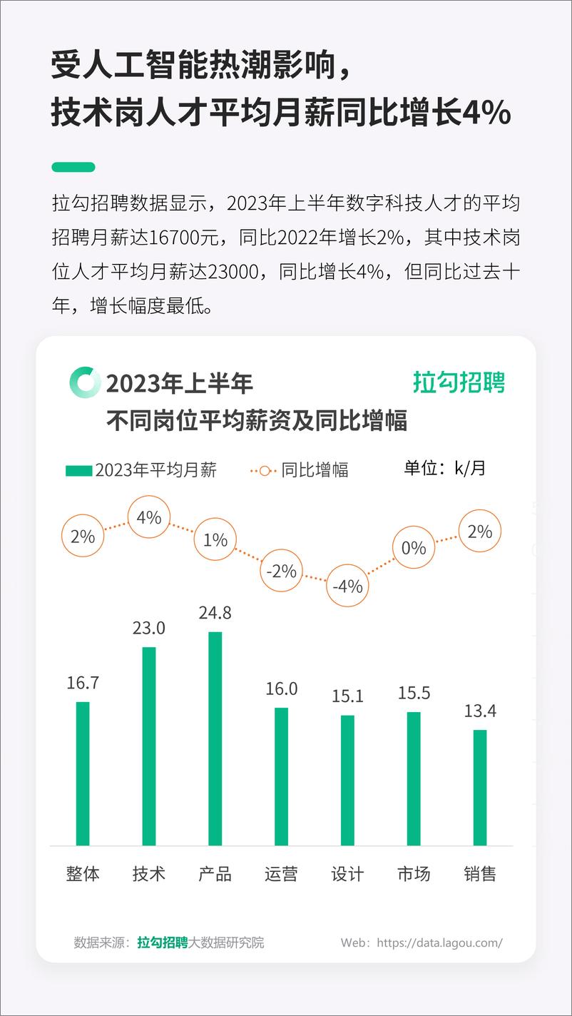 《2023上半年一线及新一线城市就业趋势洞察报告-拉勾招聘-16页》 - 第8页预览图