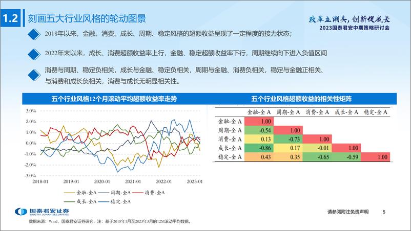 《从板块配置轮盘到5大行业风格友好度评分指标：行业风格轮动背后的周期线索-20230622-国泰君安-34页》 - 第7页预览图