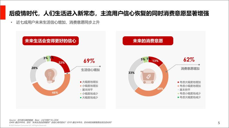 《NielsenIQ-小红书用户消费心理及种草价值（后疫情时代消费心理研究）-2023.3-27页》 - 第6页预览图