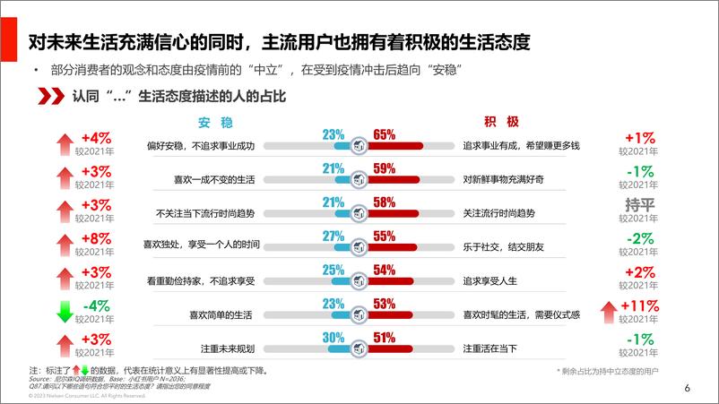 《NielsenIQ-小红书用户消费心理及种草价值（后疫情时代消费心理研究）-2023.3-27页》 - 第7页预览图