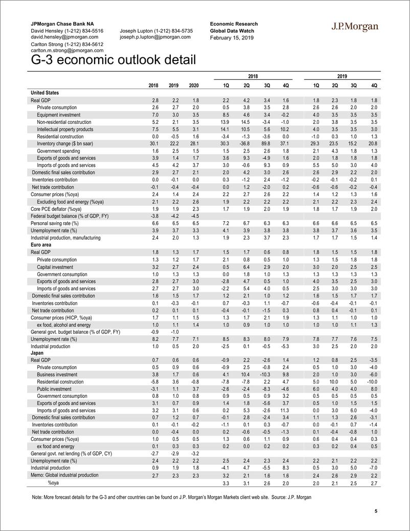 《J.P. 摩根-全球-宏观策略-全球宏观数据观察-2019.2.15-92页》 - 第6页预览图