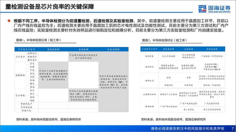 《半导体前道量检测设备行业报告：重点产品持续突破，国产替代正在加速》 - 第7页预览图