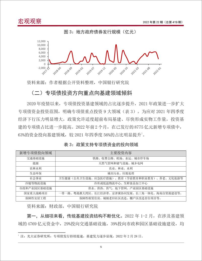 《宏观观察2022年第22期（总第419期）：我国专项债投资的新变化、问题与政策建议-20220422-中国银行-15页》 - 第7页预览图