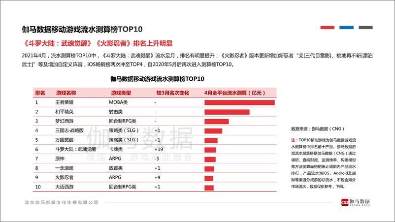 《2021年4月移动游戏报告》 - 第4页预览图