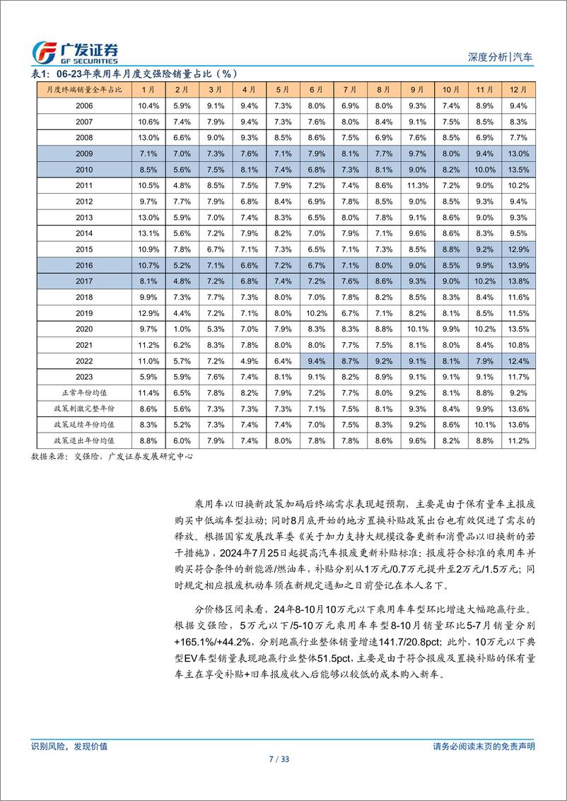 《汽车行业24年数据点评系列十六：乘用车，以旧换新政策刺激效果进一步显现-241126-广发证券-33页》 - 第6页预览图