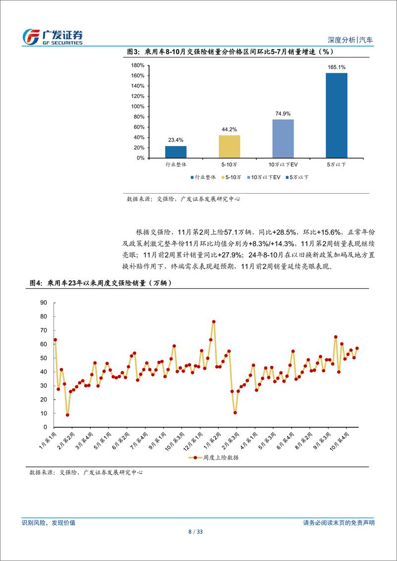 《汽车行业24年数据点评系列十六：乘用车，以旧换新政策刺激效果进一步显现-241126-广发证券-33页》 - 第7页预览图