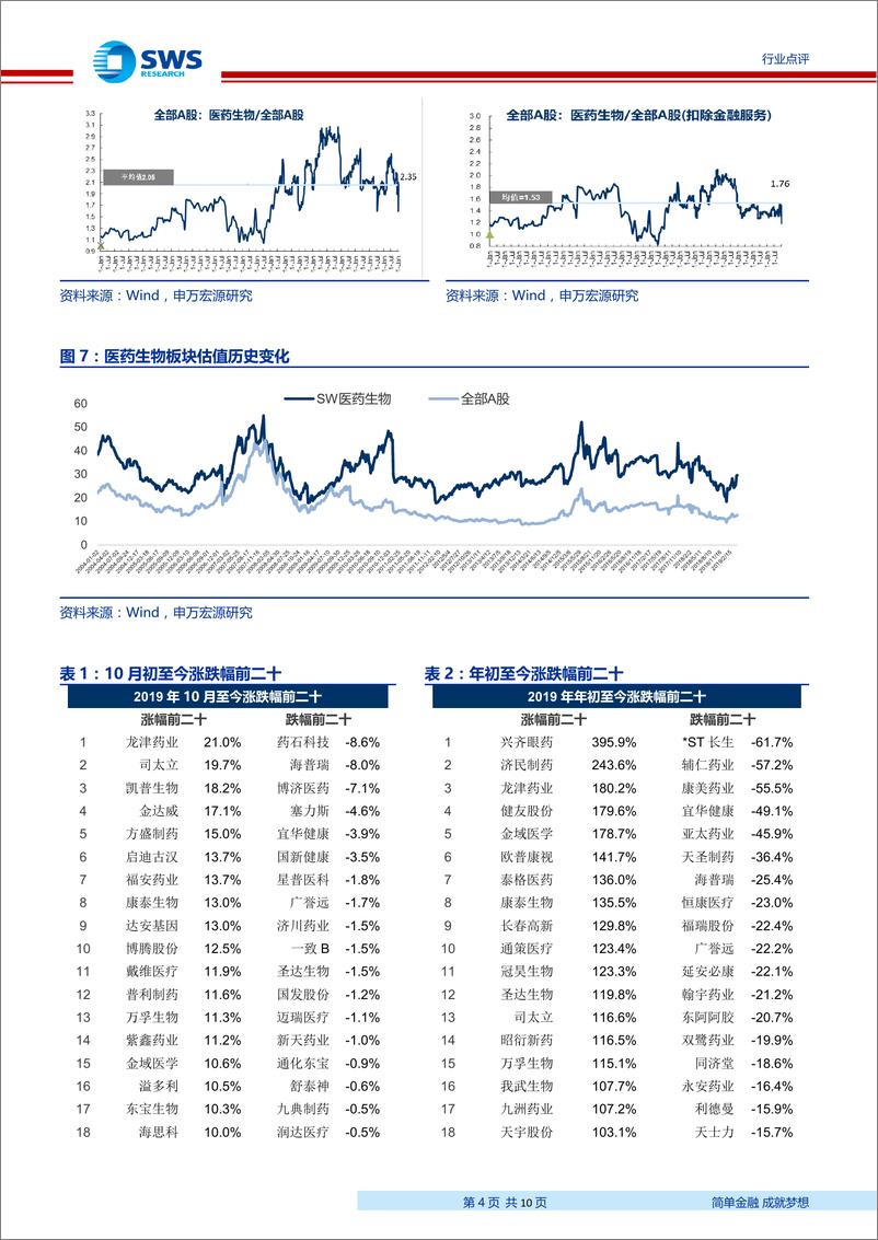 《医药生物行业2019三季度业绩前瞻：三季度业绩持续分化，看好增长确定性强的行业龙头-20191015-申万宏源-10页》 - 第5页预览图