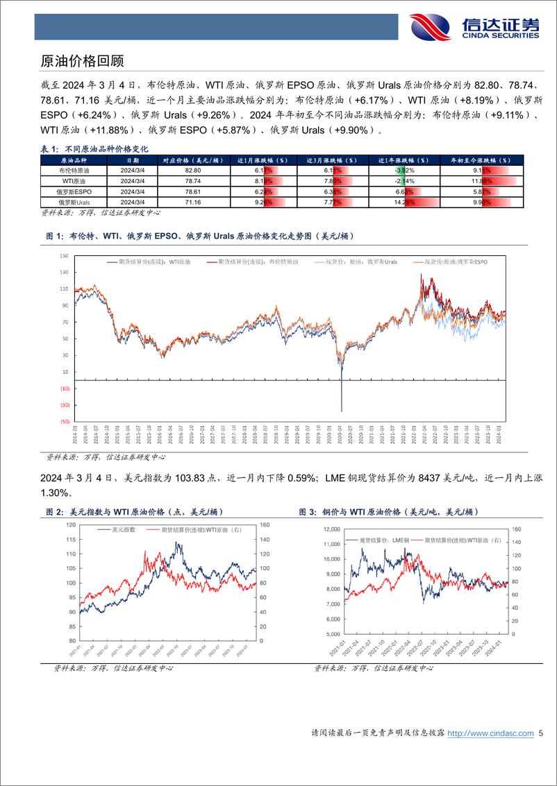 《石油加工行业原油月报：EIA预计2024年美国原油仅增17万桶／天-240306-信达证券-27页》 - 第4页预览图