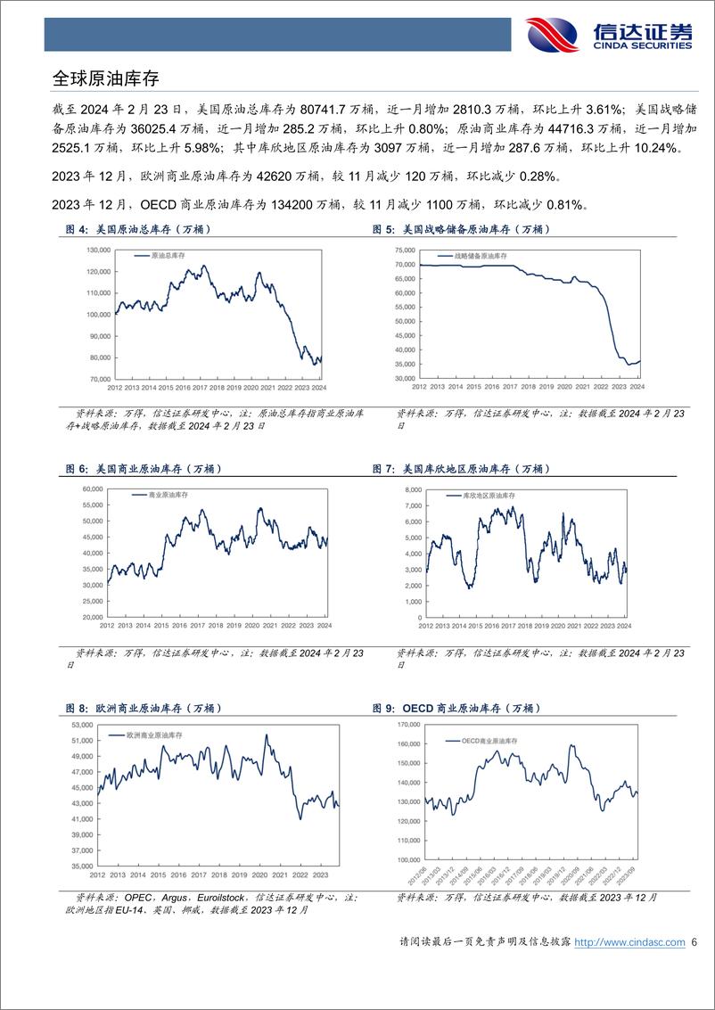 《石油加工行业原油月报：EIA预计2024年美国原油仅增17万桶／天-240306-信达证券-27页》 - 第5页预览图