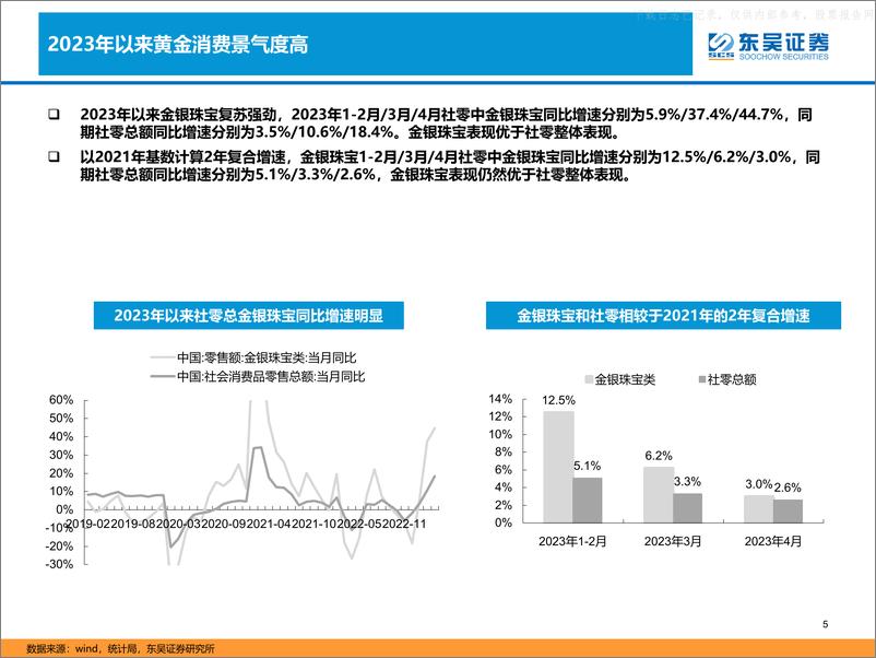 《东吴证券-商贸零售行业黄金珠宝研究框架：“黄金时代”，新时代国潮崛起-230616》 - 第5页预览图