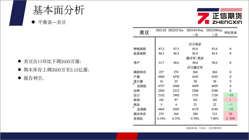 《豆粕月报：美豆大幅走低，连粕低位震荡-20240304-正信期货-20页》 - 第6页预览图