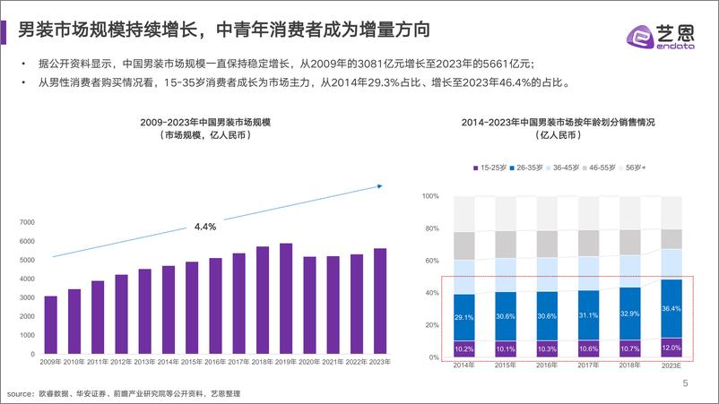 《艺恩数据_2024年男装风格趋势洞察报告》 - 第5页预览图