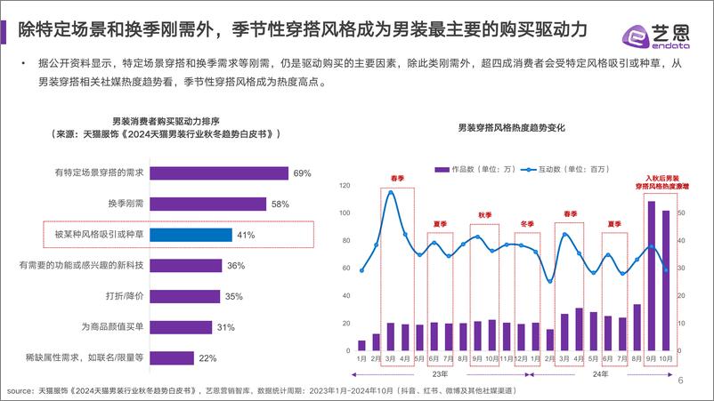 《艺恩数据_2024年男装风格趋势洞察报告》 - 第6页预览图