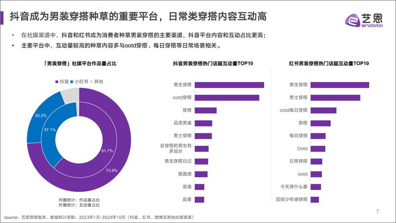 《艺恩数据_2024年男装风格趋势洞察报告》 - 第7页预览图