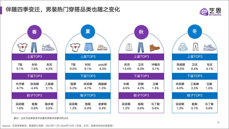 《艺恩数据_2024年男装风格趋势洞察报告》 - 第8页预览图