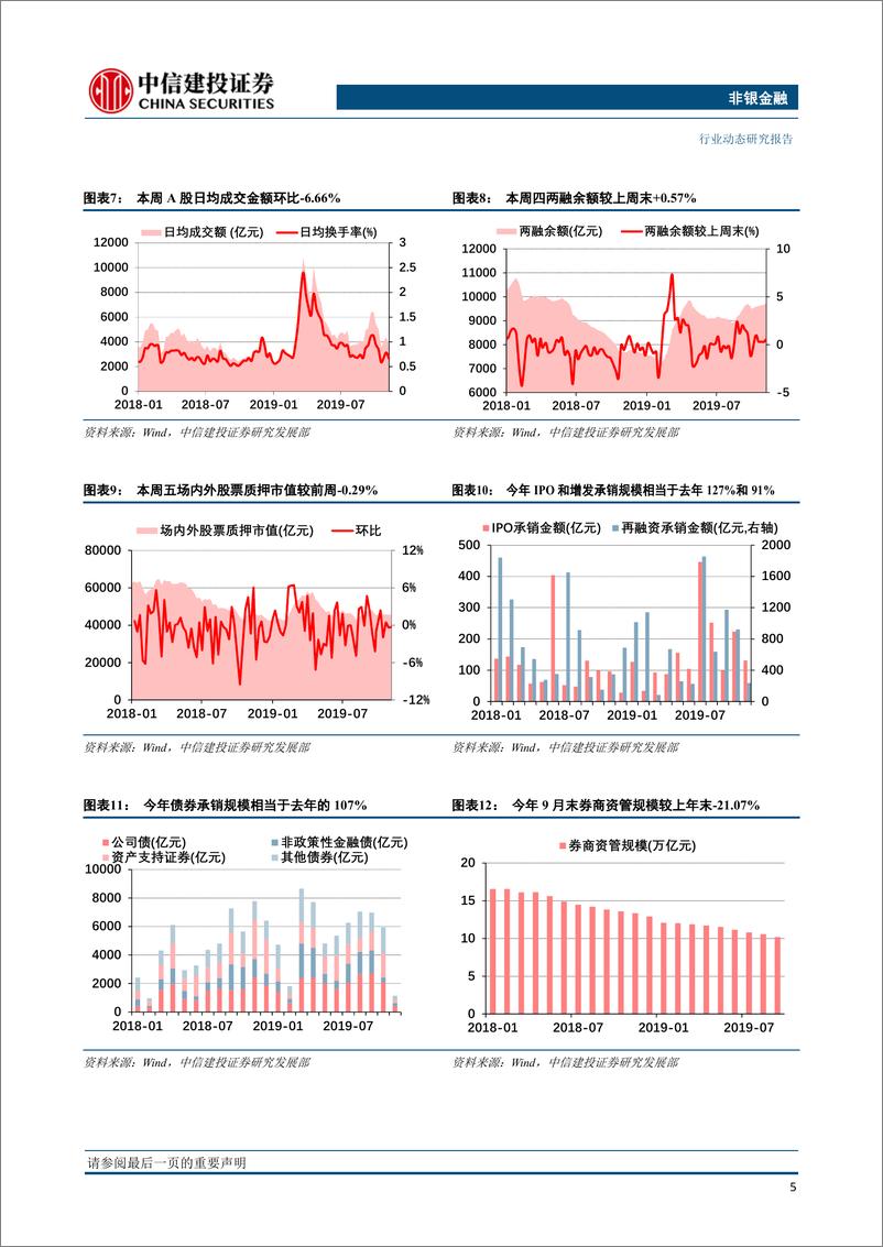 《非银金融行业：再融资松绑改善券商基本面，龙头险企无惧对外开放冲击-20191111-中信建投-14页》 - 第7页预览图