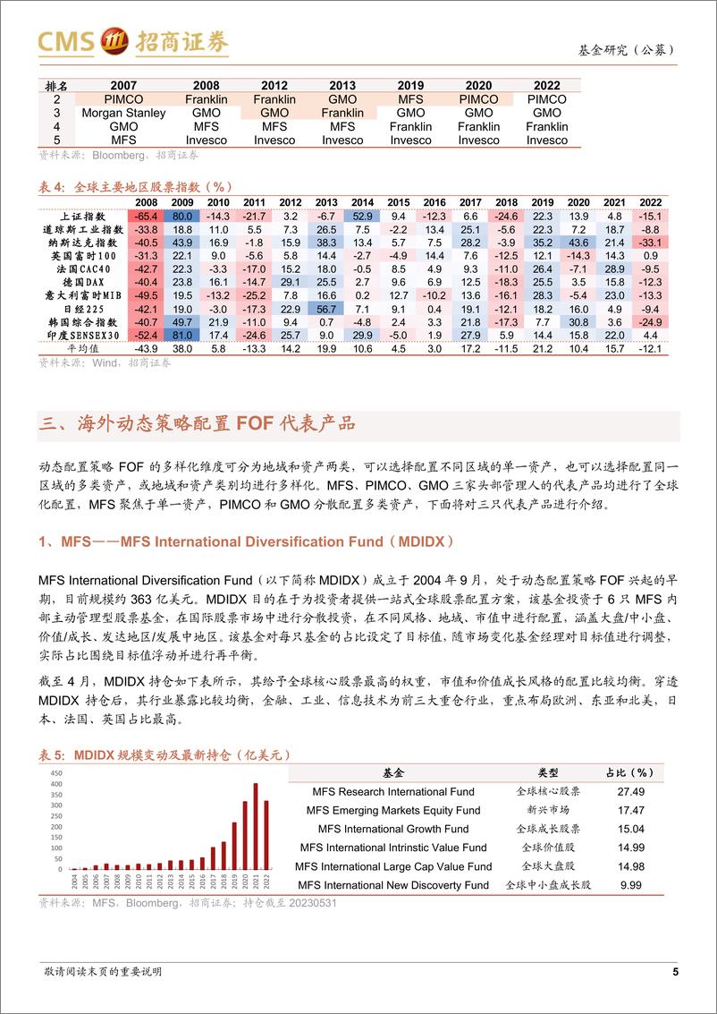 《海外产品系列：动态配置策略FOF的产品布局及投资策略-20230615-招商证券-10页》 - 第6页预览图