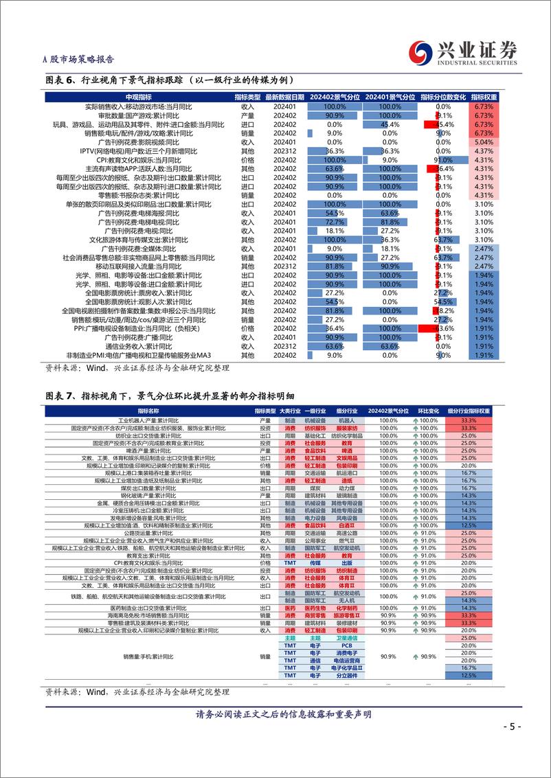 《188行业景气拼图：行业配置框架的重构-240404-兴业证券-20页》 - 第5页预览图