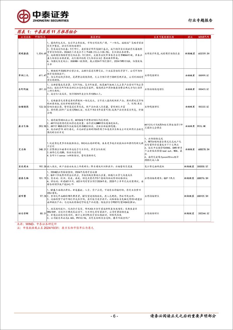 《医药生物行业11月月报暨三季报总结：业绩真空期，寻找2025年基本面改善的方向-241105-中泰证券-24页》 - 第6页预览图