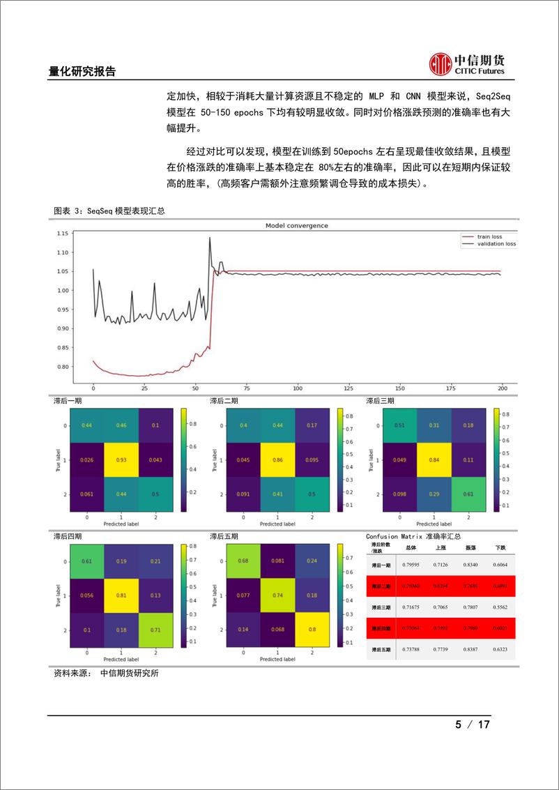 《量化研究报告：深度学习期货择时模型优化及应用-20230303-中信期货-17页》 - 第6页预览图