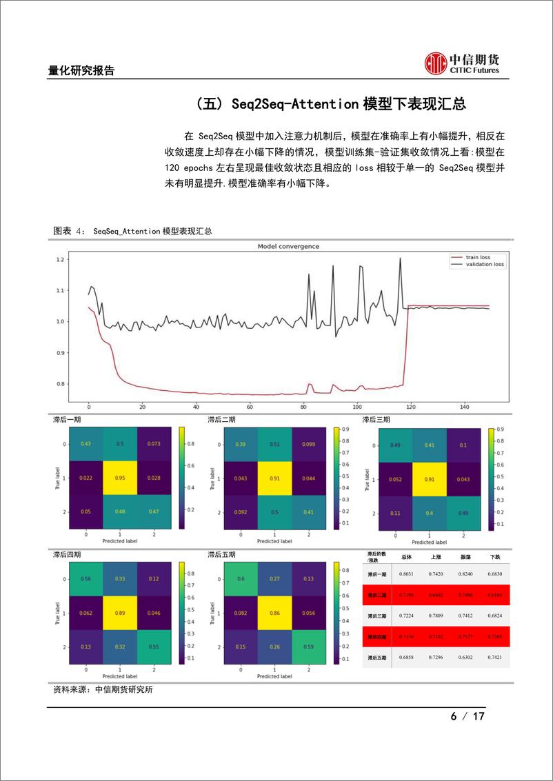 《量化研究报告：深度学习期货择时模型优化及应用-20230303-中信期货-17页》 - 第7页预览图