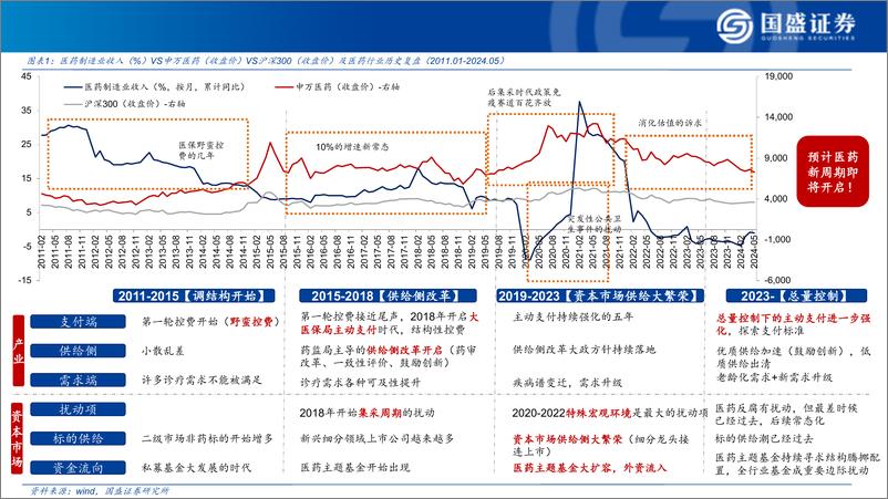 《2024年医药行业中期策略：【医药新周期，十大判断2024H2更新】-240713-国盛证券-49页》 - 第3页预览图