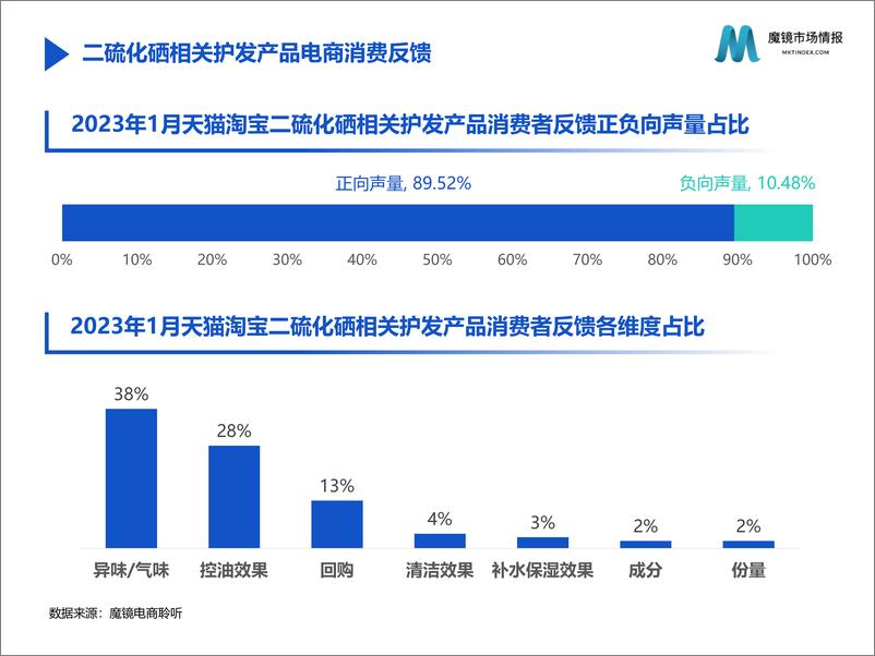 《【魔镜市场情报】2023护发市场1月份高增长洞见-29页》 - 第8页预览图