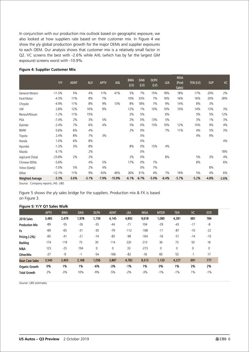 《瑞银-美股-汽车行业-2019年Q3美国汽车业预览-2019.10.2-25页》 - 第7页预览图