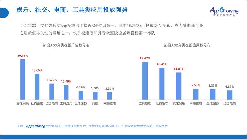 《2022年Q3移动广告趋势洞察-42页》 - 第7页预览图