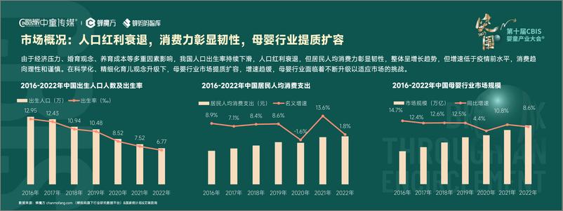 《2023年母婴行业趋势洞察-第十届CBIS婴童产业大会-蝉妈妈&中童传媒》 - 第4页预览图