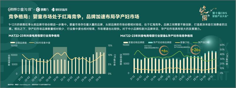 《2023年母婴行业趋势洞察-第十届CBIS婴童产业大会-蝉妈妈&中童传媒》 - 第8页预览图