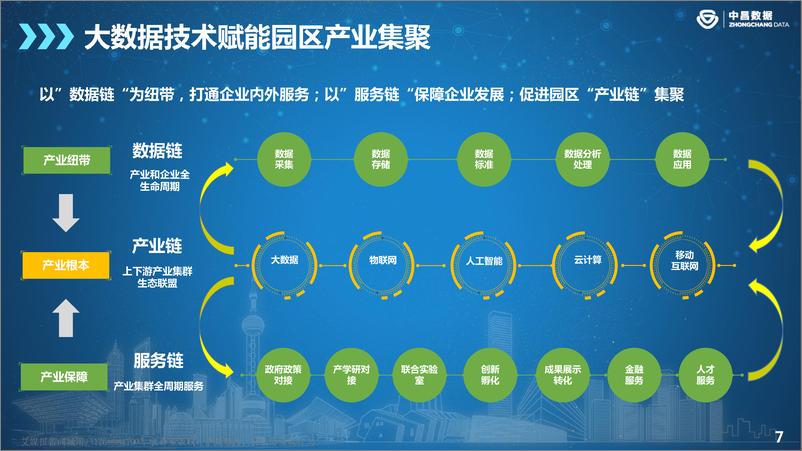 《中昌数据副总裁+陈侃：大数据%2B打造数字化产业园》 - 第7页预览图