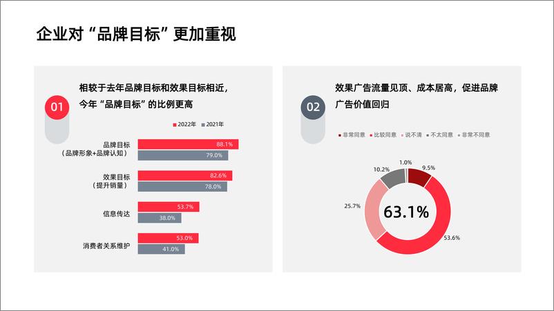 《互联网广告营销增长报告（2022）-63页》 - 第5页预览图