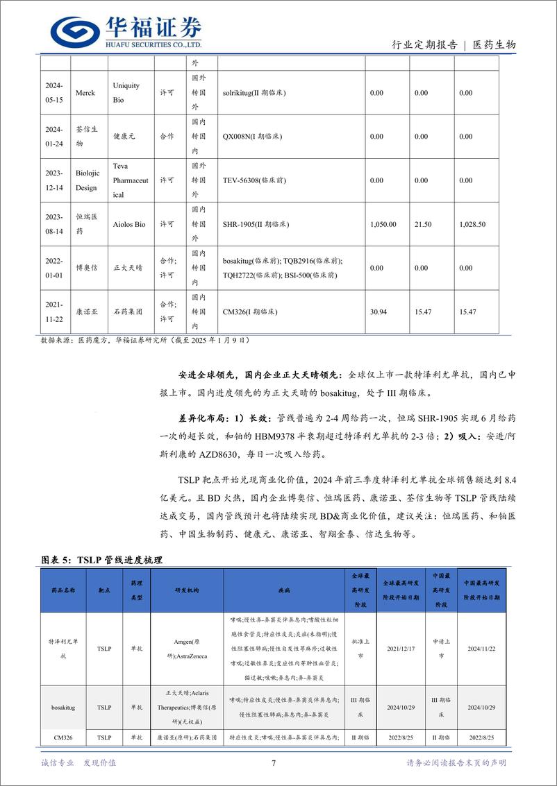 《医药生物行业定期报告：TSLP靶点重磅BD再起，看好超长效方向突破-250112-华福证券-15页》 - 第7页预览图