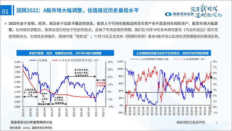 《2023年中国A股投资策略展望：峰回路转，新一轮牛市的起点-国泰君安-2022.12.25-96页》 - 第6页预览图