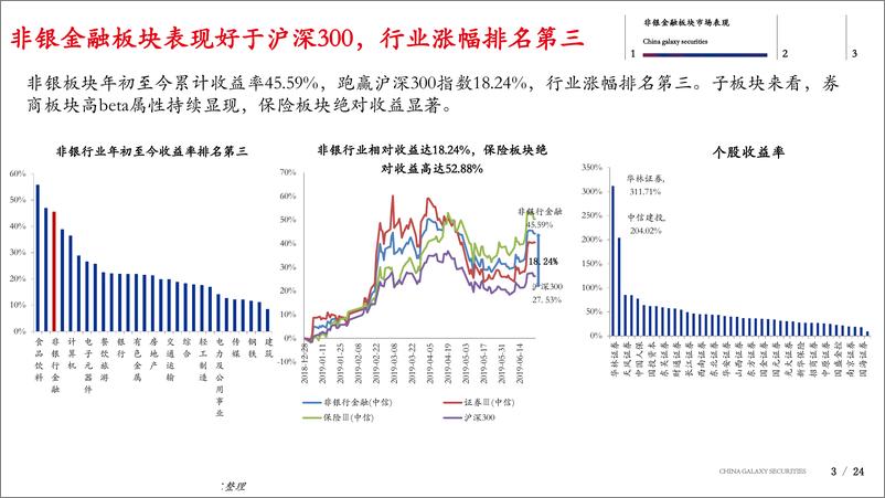 《非银行金融行业2019年中期策略会：政策托底，分化明显，聚焦龙头-20190708-银河证券-24页》 - 第4页预览图