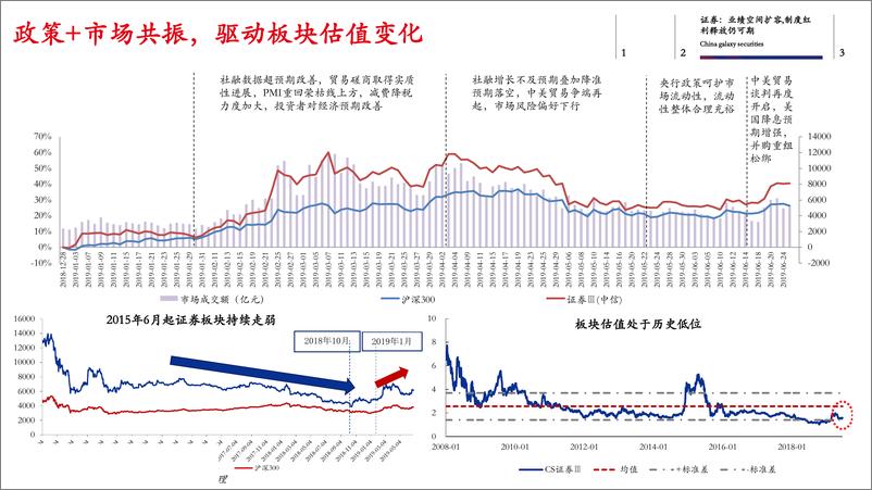 《非银行金融行业2019年中期策略会：政策托底，分化明显，聚焦龙头-20190708-银河证券-24页》 - 第5页预览图