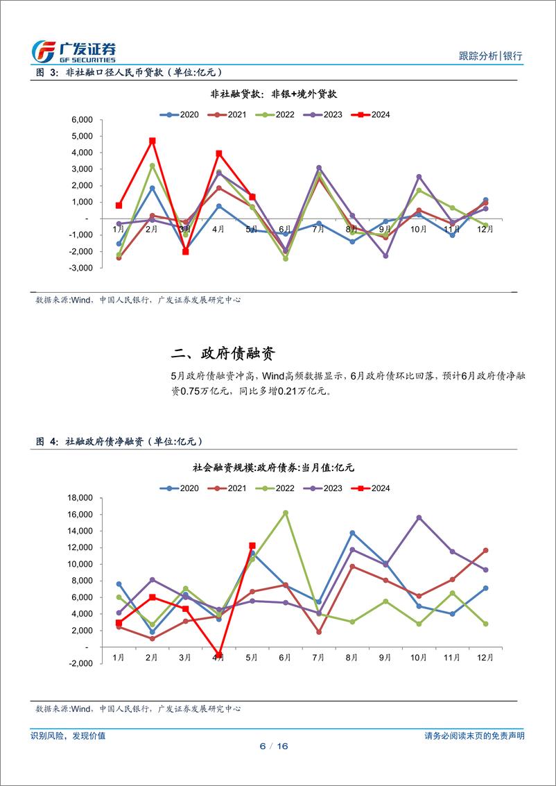 《银行业2024年6月社融前瞻：预计社融增速8.2%25-240701-广发证券-16页》 - 第6页预览图